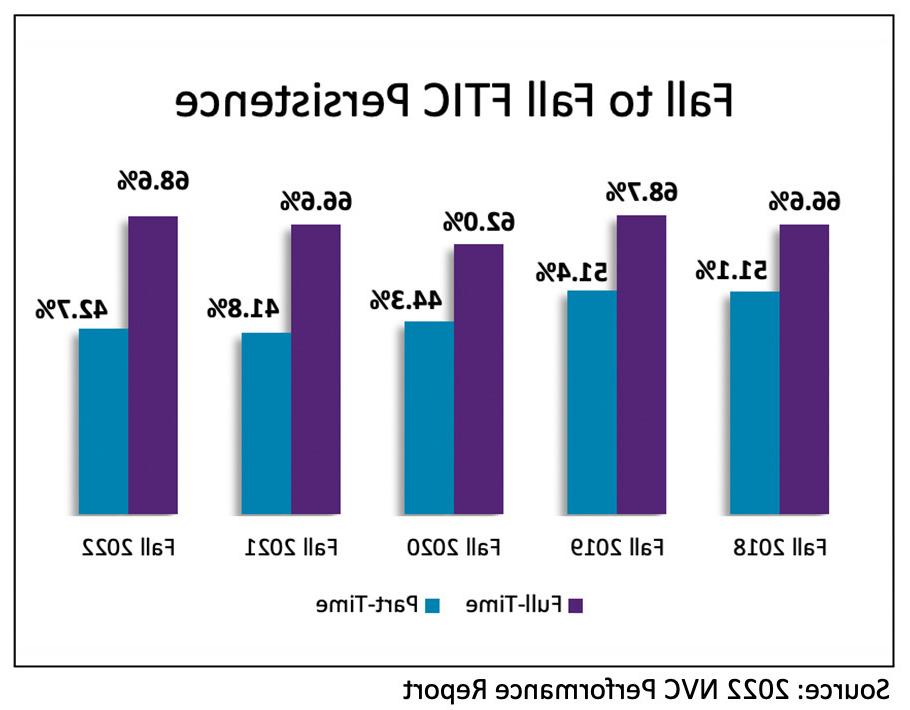 Graph; Source: 2022 NVC Performance Report